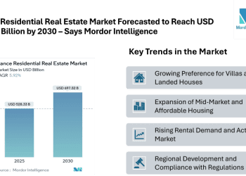 France Residential Real Estate Market Forecasted to Reach USD 697.52 Billion by 2030 – Says Mordor Intelligence