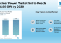 Nuclear Power Market Size to Reach 414.66 GW by 2030