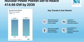 Nuclear Power Market Size to Reach 414.66 GW by 2030