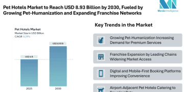 Pet Hotels Market to Reach USD 8.93 Billion by 2030, Fueled by Growing Pet-Humanization and Expanding Franchise Networks