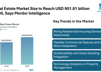 UK Real Estate Market Size to Reach USD 901.81 billion by 2030, Says Mordor Intelligence – Press Releases Distribution for Market Research Reports