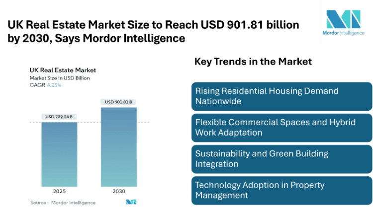 UK Real Estate Market Size to Reach USD 901.81 billion by 2030, Says Mordor Intelligence – Press Releases Distribution for Market Research Reports