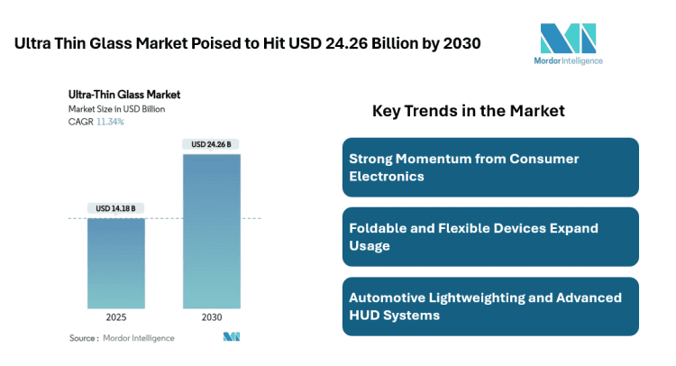 Ultra Thin Glass Market to Reach USD 24.26 Billion by 2030, Driven by Consumer Electronics, Automotive Displays, and Semiconductor Substrates 