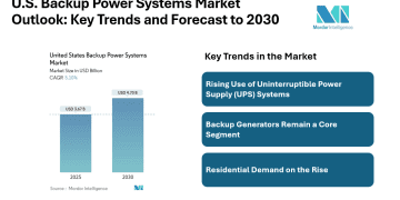 United States Backup Power Systems Market to Reach USD 4.70 Billion by 2030, Driven by UPS Demand and Industrial Usage