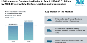 US Commercial Construction Market to Reach USD 695.01 Billion by 2030, Driven by Data Centers, Logistics, and Infrastructure Investments