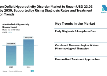 Attention Deficit Hyperactivity Disorder Market to Reach USD 23.03 billion by 2030, Supported by Rising Diagnosis Rates and Treatment Adoption Trends