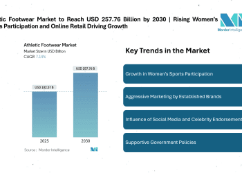 Athletic Footwear Market to Reach USD 257.76 Billion by 2030