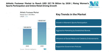 Athletic Footwear Market to Reach USD 257.76 Billion by 2030