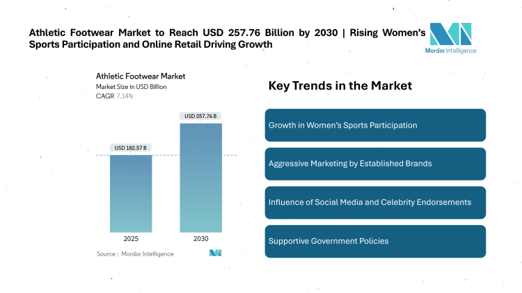 Athletic Footwear Market to Reach USD 257.76 Billion by 2030