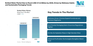 Bottled Water Market Size to Reach USD 413.6 Billion by 2030, Driven by Wellness Habits and Sustainable Packaging Trends