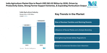 India Agriculture Market Size to Reach USD 563.02 Billion by 2030, Driven by Productivity Gains, Strong Farmer Support Schemes, and Expanding Horticulture Output 