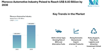 Morocco Automotive Industry Poised to Reach US$ 8.83 Billion by 2030 , Strong Growth Driven by Passenger Vehicles, EV Momentum and Export-oriented Manufacturing – Mordor Intelligence