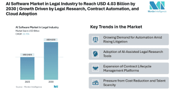 AI Software Market in Legal Industry to Reach USD 4.03 Billion by 2030
