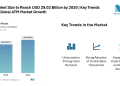 ATM Market Size to Reach USD 29.02 Billion by 2030