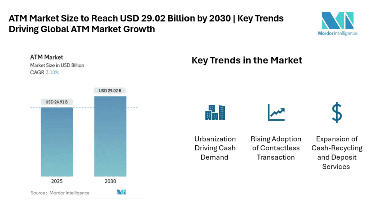 ATM Market Size to Reach USD 29.02 Billion by 2030