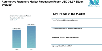 Automotive Fasteners Market Forecast to Reach USD 76.97 Billion by 2030, Driven by Rising Vehicle Production and Lightweight Material Adoption – Mordor Intelligence