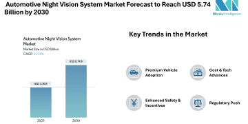 Automotive Night Vision System Market Forecast to Reach USD 5.74 Billion by 2030, Driven by ADAS Mandates and Premium Vehicle Adoption – Mordor Intelligence