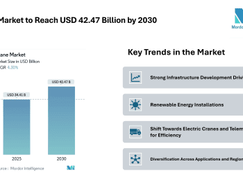 Crane Market to Reach USD 42.47 Billion by 2030, Fueled by Infrastructure Push and Renewable Energy Demand – Mordor Intelligence