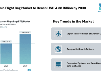 Electronic Flight Bag Market to Reach USD 4.38 Billion by 2030 – Mordor Intelligence – Press Releases Distribution for Market Research Reports
