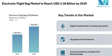 Electronic Flight Bag Market to Reach USD 4.38 Billion by 2030 – Mordor Intelligence – Press Releases Distribution for Market Research Reports