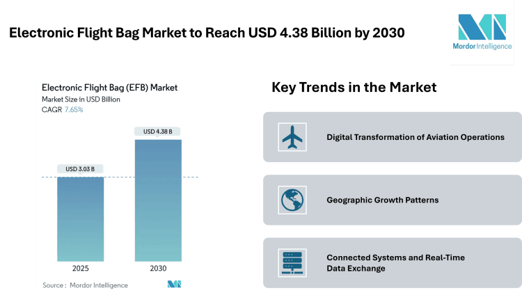 Electronic Flight Bag Market to Reach USD 4.38 Billion by 2030 – Mordor Intelligence – Press Releases Distribution for Market Research Reports
