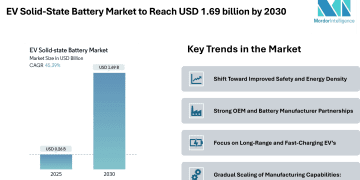 EV Solid-State Battery Market to Reach USD 1.69 billion by 2030, Driven by Safety-Focused Designs and OEM Integration – Mordor Intelligence
