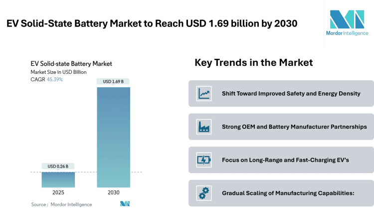 EV Solid-State Battery Market to Reach USD 1.69 billion by 2030, Driven by Safety-Focused Designs and OEM Integration – Mordor Intelligence