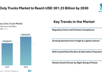 Heavy-Duty Trucks Market to Reach USD 301.23 Billion by 2030 , Driven by Electrification, Freight Demand & Global Regulatory Pressure – Mordor Intelligence