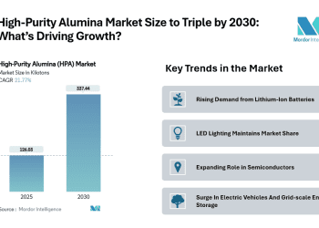 High-Purity Alumina (HPA) Market to Reach 337.44 Kilotons by 2030, Driven by Lithium-Ion Batteries and LED Lighting Demand