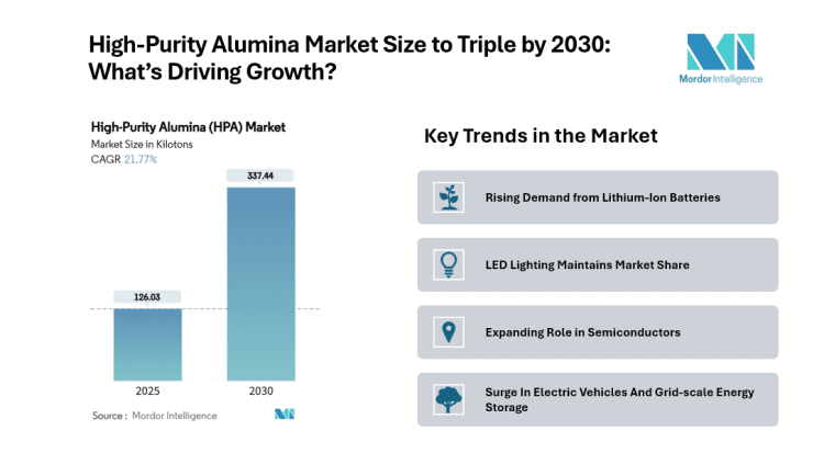 High-Purity Alumina (HPA) Market to Reach 337.44 Kilotons by 2030, Driven by Lithium-Ion Batteries and LED Lighting Demand