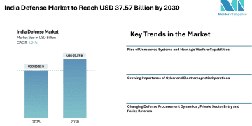India Defense Market to Reach USD 37.57 Billion by 2030 – Mordor Intelligence – Press Releases Distribution for Market Research Reports