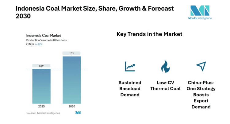 Indonesia Coal Market Driven by Power Generation & Industrial Demand, CAGR of 6.32% 2025-2030 Forecast