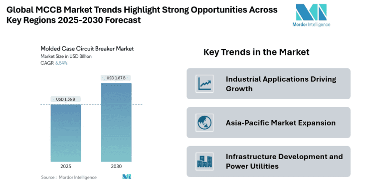 Molded Case Circuit Breaker Market Billion-Dollar Opportunity Driven by Global Energy Transition