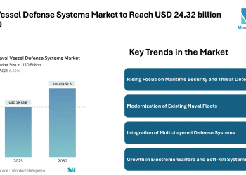 Naval Vessel Defense Systems Market to Reach USD 24.32 billion by 2030 – Mordor Intelligence