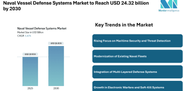 Naval Vessel Defense Systems Market to Reach USD 24.32 billion by 2030 – Mordor Intelligence