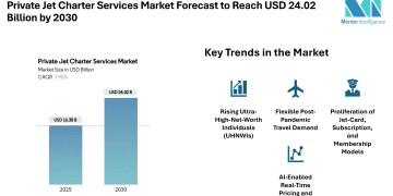 Private Jet Charter Services Market Forecast to Reach USD 24.02 Billion by 2030; New Trends in Subscription Models and AI-Shaped Booking Emerge – Mordor Intelligence