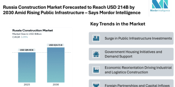 Russia Construction Market Forecasted to Reach USD 214.71 Billion by 2030 Amid Rising Public Infrastructure Spending and Growing Foreign Investment Partnerships