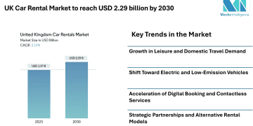 UK Car Rental Market to reach USD 2.29 billion by 2030, Driven by Tourism Demand, Digital Booking, and Fleet Electrification- Mordor Intelligence