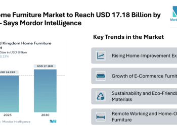 UK Home Furniture Market to Reach USD 17.18 Billion by 2030 – Says Mordor Intelligence – Press Releases Distribution for Market Research Reports
