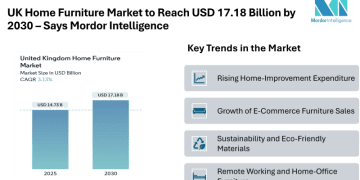 UK Home Furniture Market to Reach USD 17.18 Billion by 2030 – Says Mordor Intelligence – Press Releases Distribution for Market Research Reports