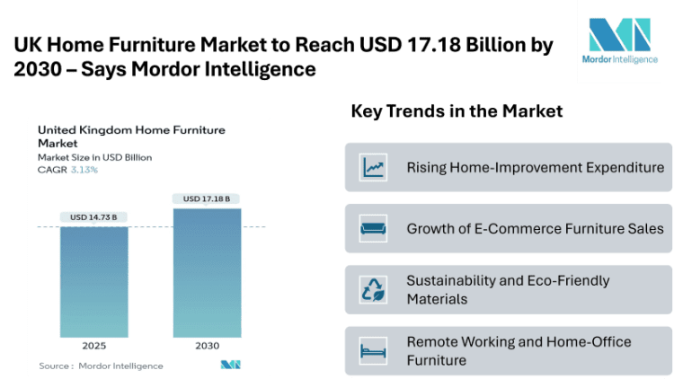 UK Home Furniture Market to Reach USD 17.18 Billion by 2030 – Says Mordor Intelligence – Press Releases Distribution for Market Research Reports