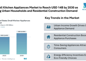 United States Small Kitchen Appliances Market to Reach USD 14.20 Billion by 2030, Boosted by Growing Urban Households and Residential Construction Demand