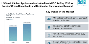 United States Small Kitchen Appliances Market to Reach USD 14.20 Billion by 2030, Boosted by Growing Urban Households and Residential Construction Demand