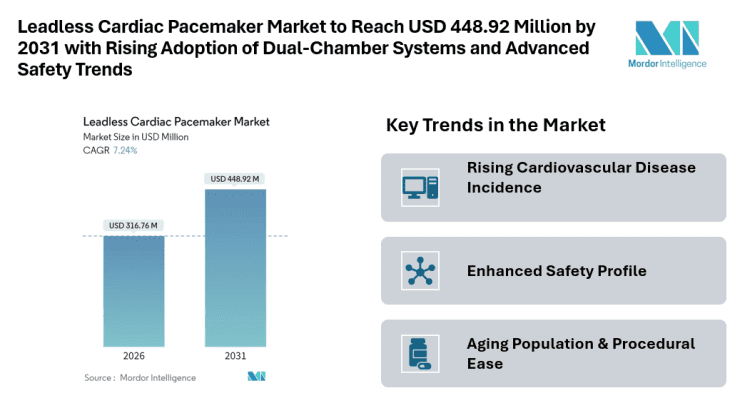 Leadless Cardiac Pacemaker Market Forecast to Reach USD 448.92 Million by 2031 with Rising Adoption of Dual-Chamber Systems and Advanced Safety Trends