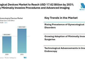 Gynecological Devices Market to Reach USD 17.62 Billion by 2031; Driven by Minimally Invasive Procedures and Advanced Imaging