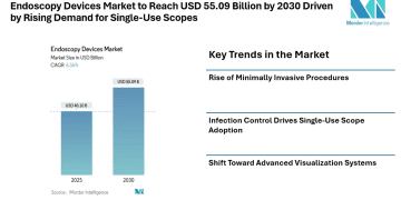 Endoscopy Devices Market to Reach US$ 55.09 Billion by 2030 Driven by Rising Demand for Minimally Invasive Procedures and Single-Use Scopes