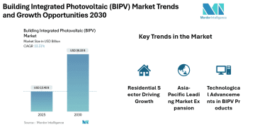 Building Integrated Photovoltaic (BIPV) Market rising at CAGR of 23.31% by 2030