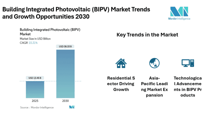 Building Integrated Photovoltaic (BIPV) Market rising at CAGR of 23.31% by 2030