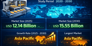 Bakery Processing Equipment Market Size to Reach USD 15.55 Billion by 2030, Driven by Automation and Industrial Bakery Expansion