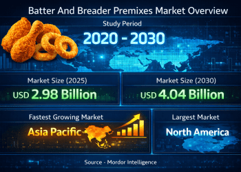 Batter and Breader Premixes Market Size to Reach USD 4.04 Billion by 2030 as Convenience Foods and QSR Demand Accelerate